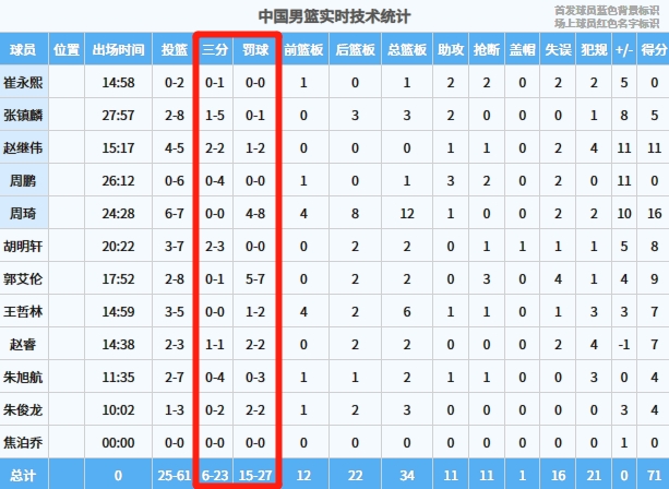 投篮还得练！中国男篮全场三分球23投仅6中 罚球27罚15中