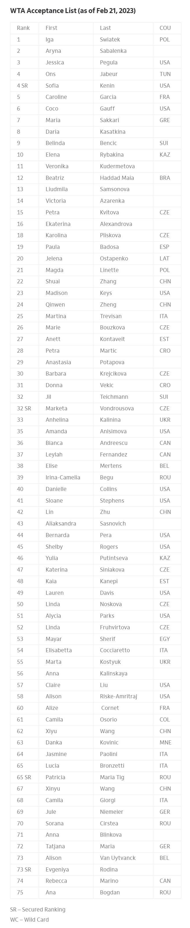 WTA1000迈阿密站参赛名单：张帅、郑钦文、朱琳、王曦雨等入围