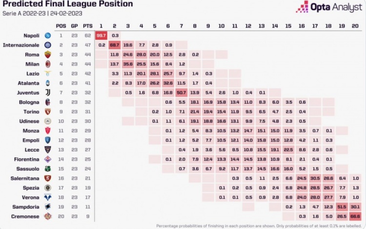 OPTA本赛季意甲排名预测：那不勒斯夺冠概率高达99.7%
