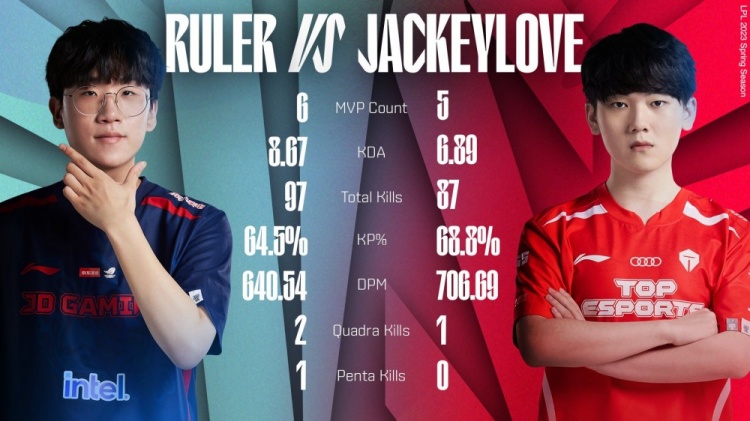 Ruler vs JackeyLove选手数据：Ruler多项数据领先
