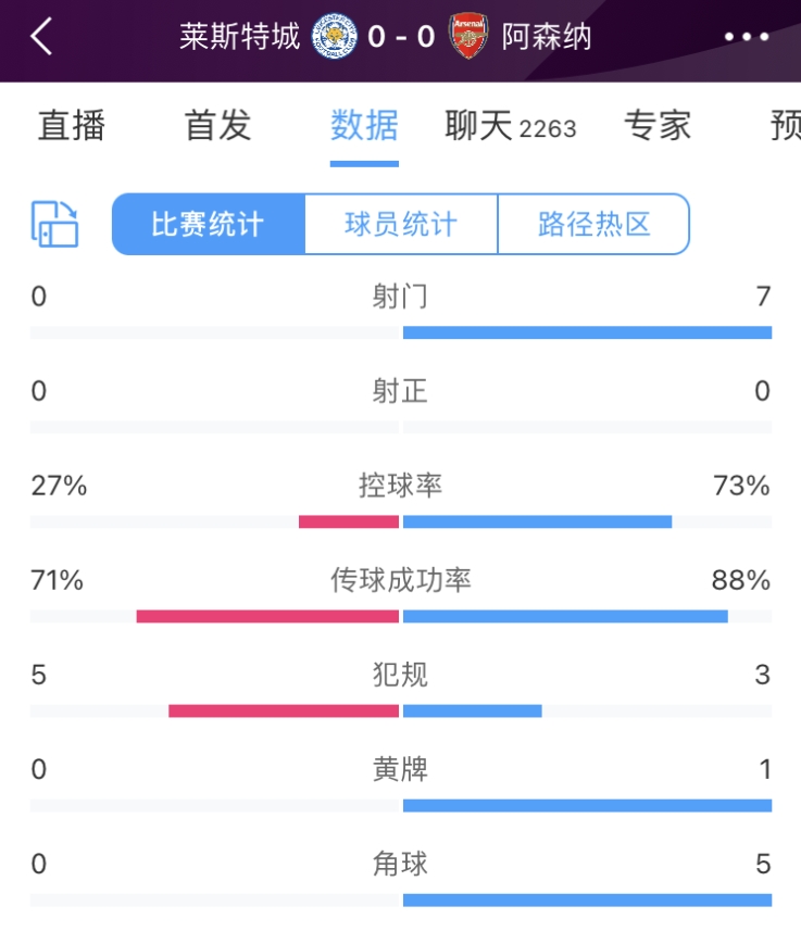 久攻不下！半场数据：阿森纳射门数7-0莱斯特，双方均0射正