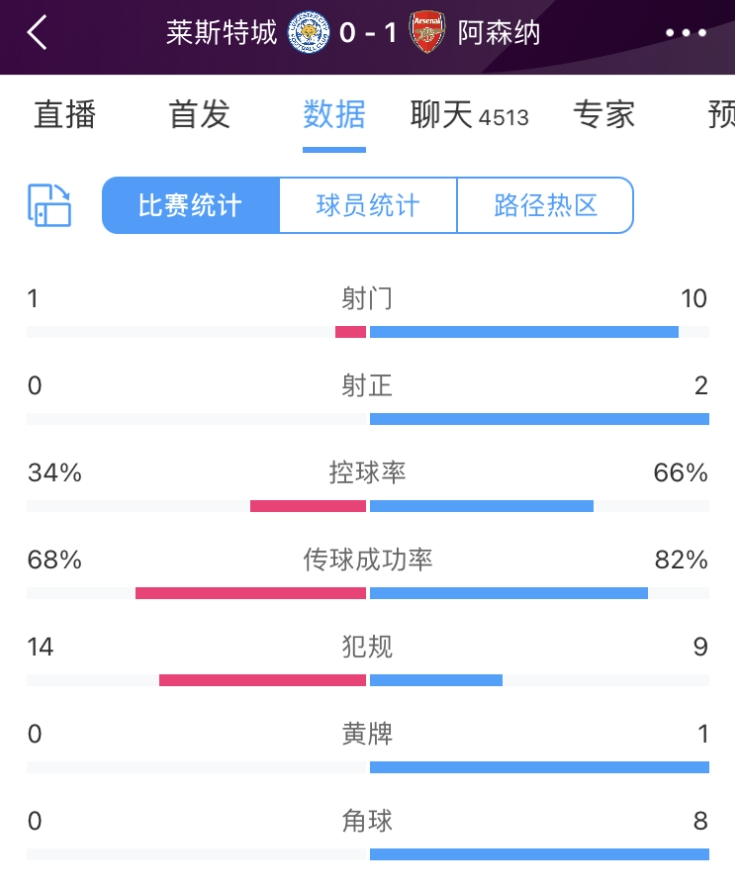 压制！全场数据：阿森纳射门数10-1领先莱斯特城，射正2-0占优