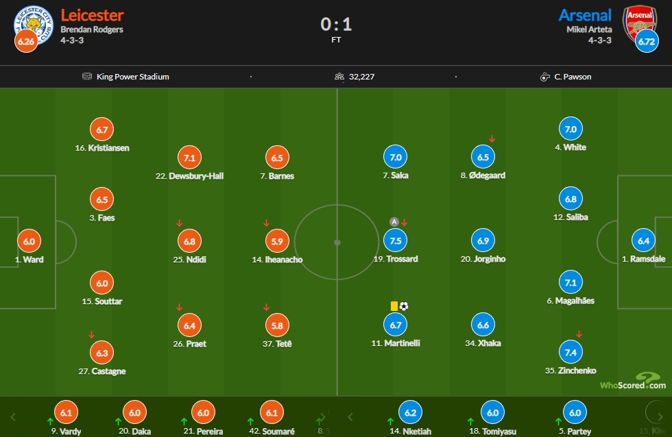 阿森纳vs莱斯特城评分：特罗萨德7.5最高 马丁内利制胜6.7