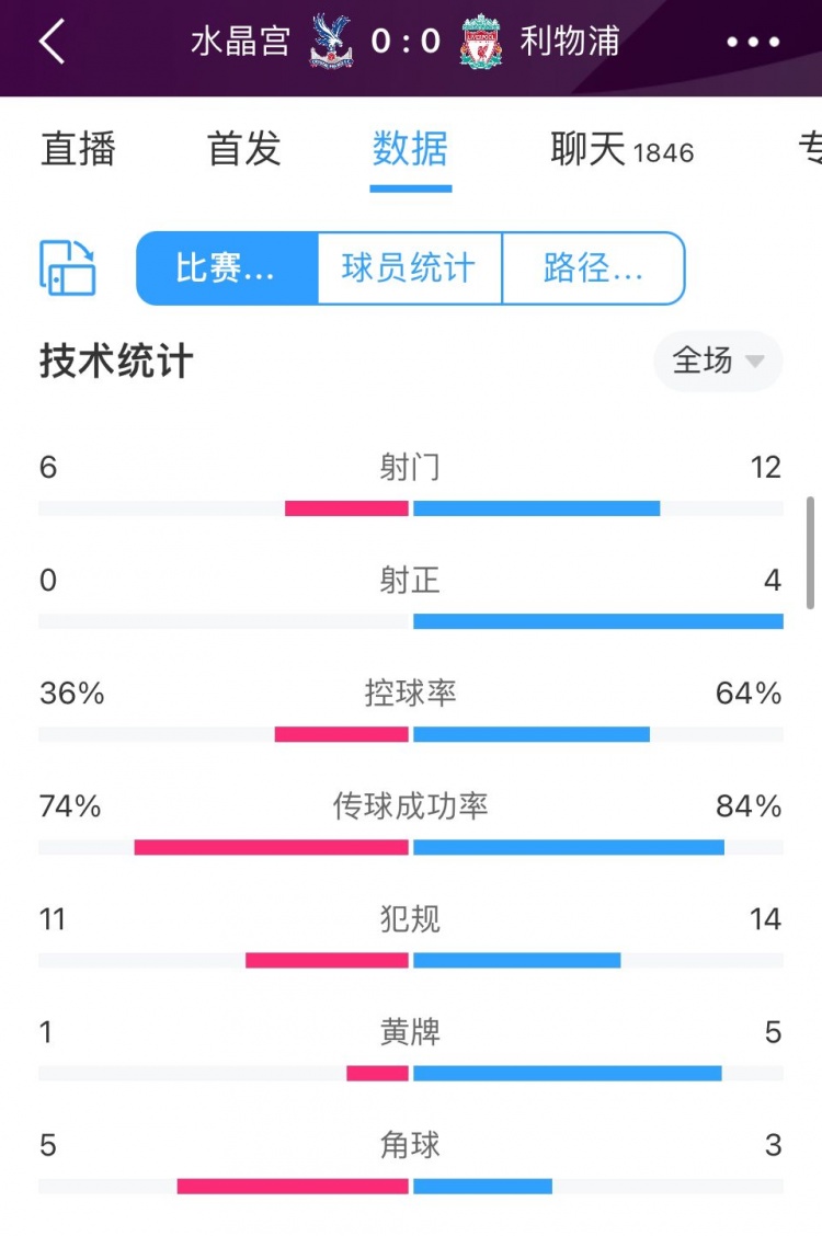 利物浦0-0水晶宫全场数据：红军12射门&4射正都占优但无进球