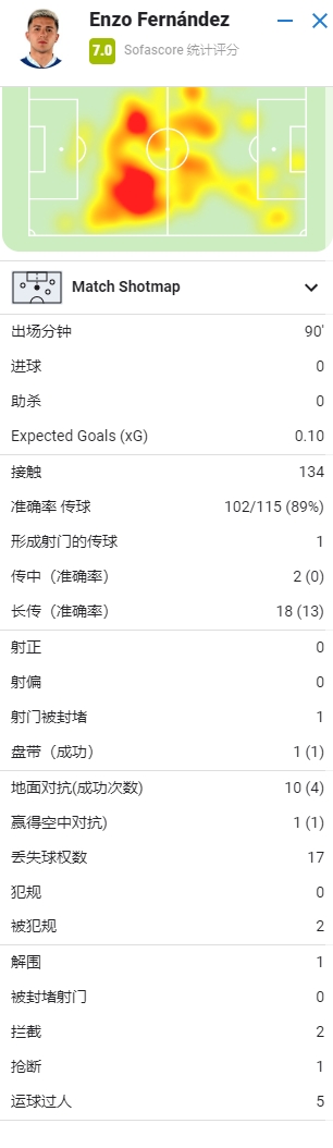 恩佐全场数据：134次触球&13次准确长传，7.0分全队最高