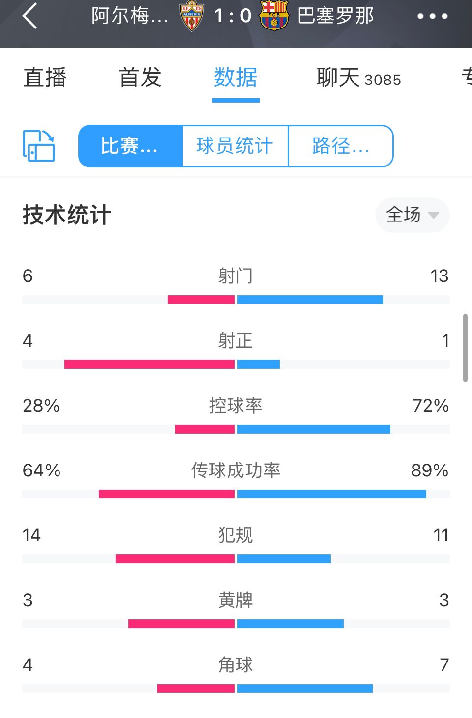 巴萨0-1阿尔梅里亚全场数据：巴萨72%控球率，全场仅一脚射正