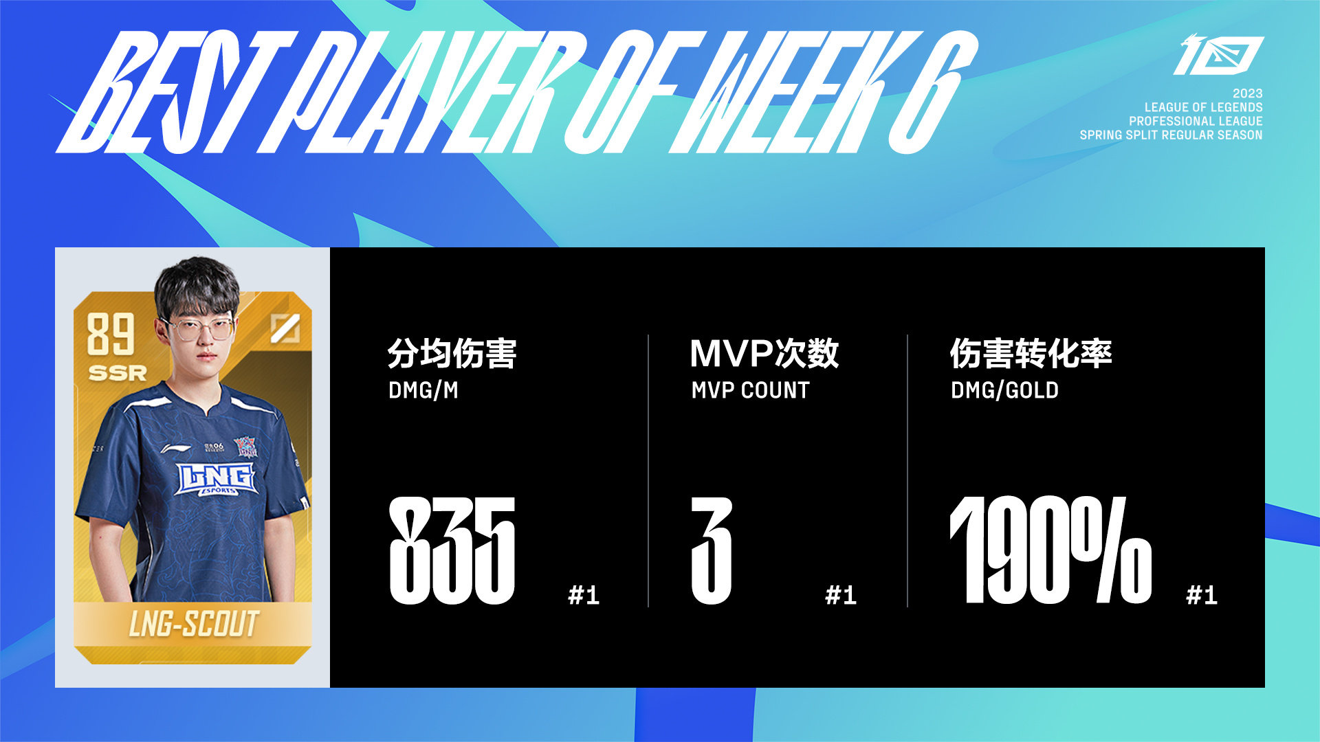 Scout蝉联LPL春季赛周MVP选手 WE打野Heng获得第六周最佳新秀