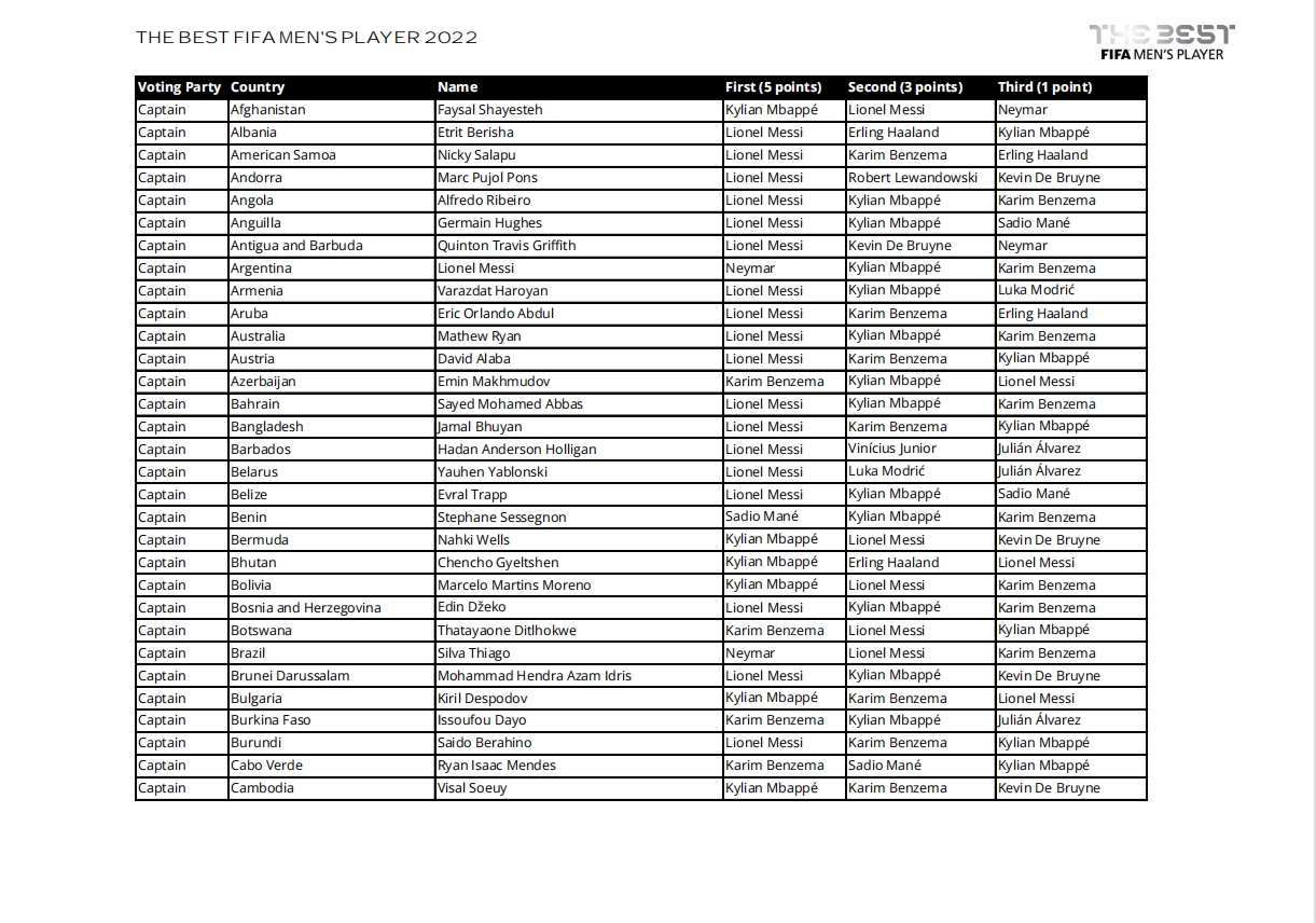 【完整版】2022世界足球先生投票：队长、教练的前三都投了谁？