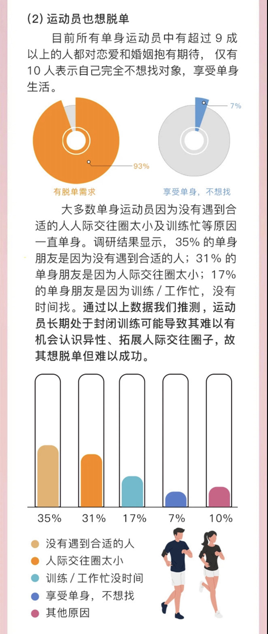 中国运动婚恋观调查报告：90%不排斥在役期间谈恋爱