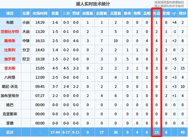 湖人半场出现15次失误 灰熊仅有4次 湖人暂时领先3分