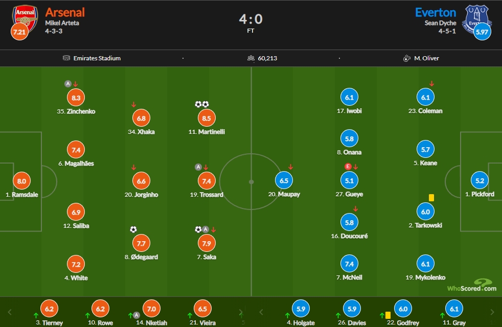 阿森纳vs埃弗顿评分：小马丁8.5最高 津琴科8.3次席 萨卡7.9