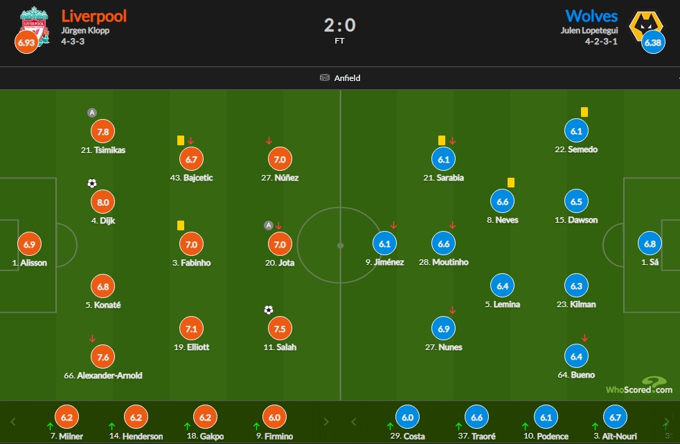 利物浦vs狼队赛后评分：范迪克建功8.0最高 萨拉赫7.5