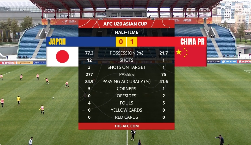U20国足半场1-0日本数据：控球率28开，射门1-12