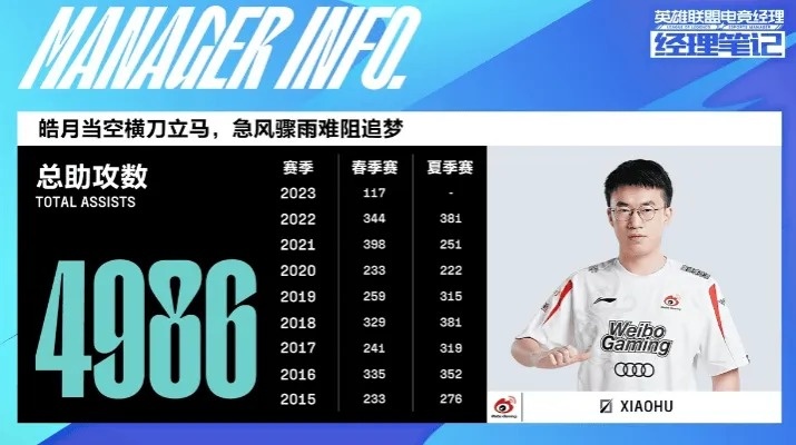 仅差14个助攻达成5000助攻，Xiaohu生涯各赛季助攻数一览