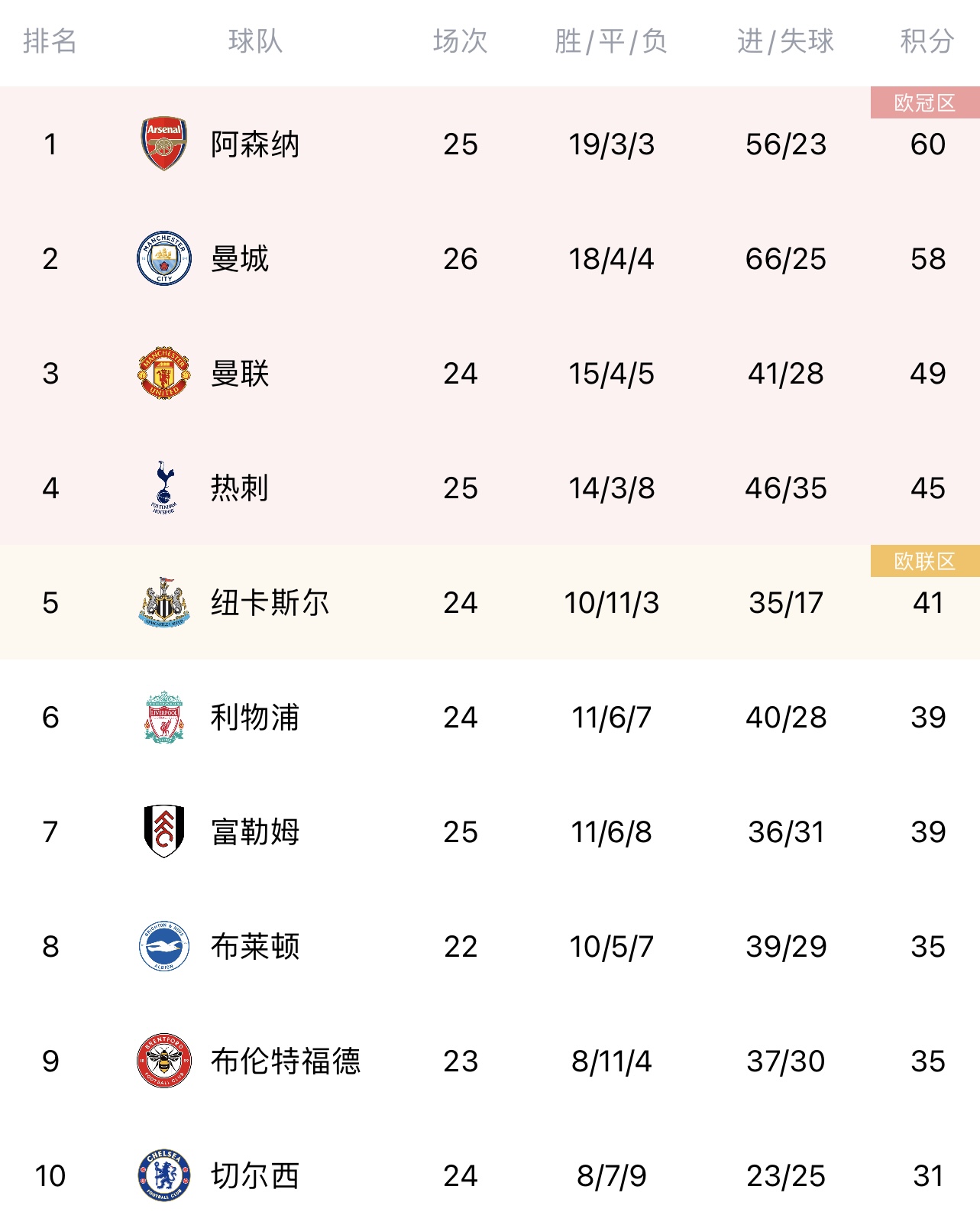 英超积分榜：曼城先赛1场取胜距阿森纳2分，纽卡6轮不胜仍居第5