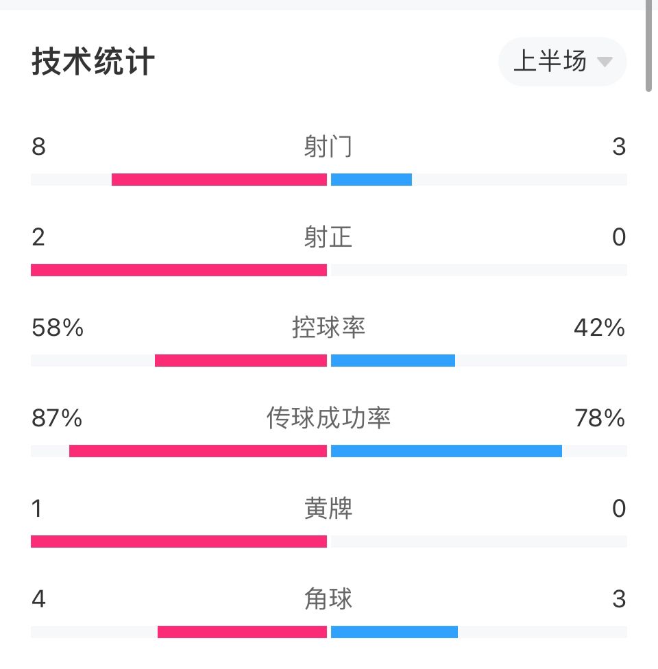 得势不得分！切尔西vs利兹联半场数据：射门数8-3，射正数3-0