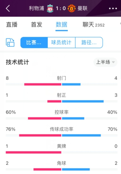 利物浦vs曼联半场数据：利物浦1次射正就破门，曼联4射3正