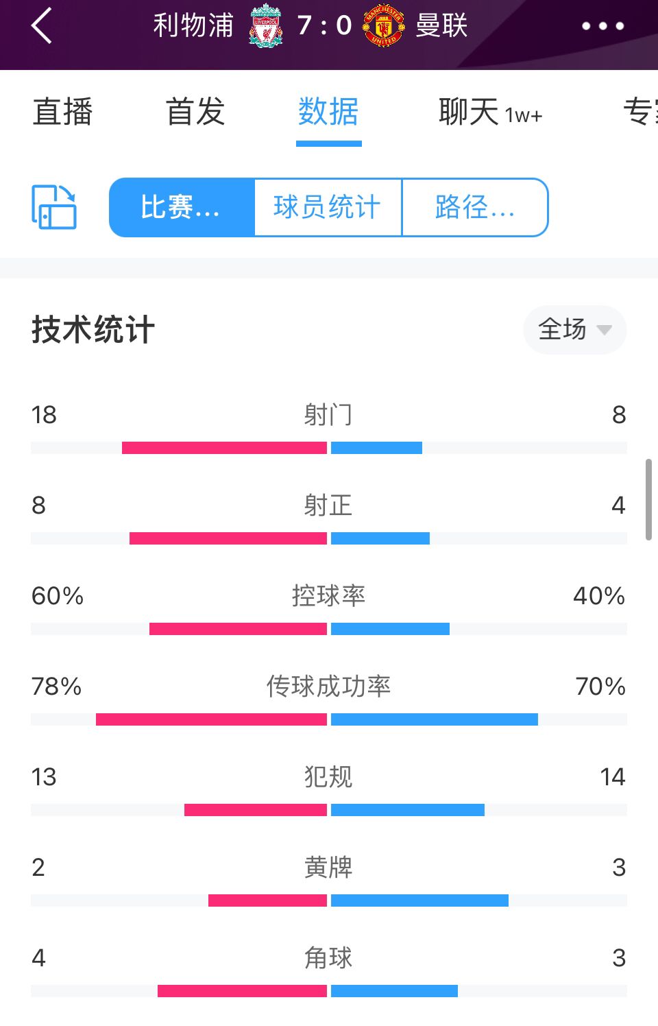 打爆！利物浦7-0曼联全场数据：红军8脚射正进7球