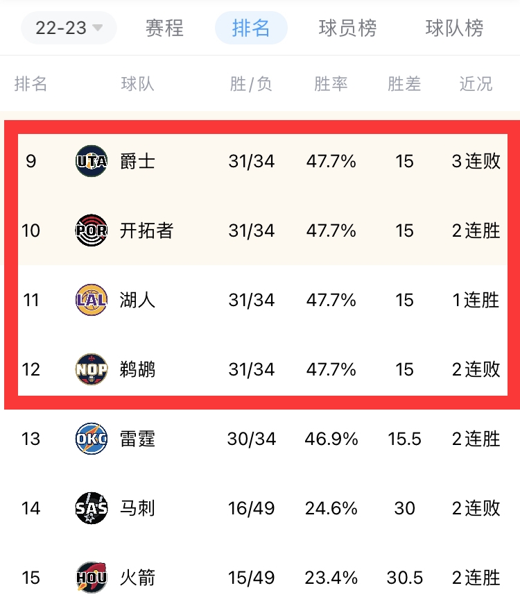 竞争激烈！西部9-12名爵拓湖鹕均31胜34负 13名雷霆仅差半个胜场