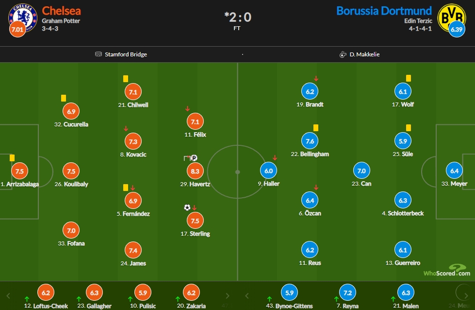 切尔西vs多特评分：哈弗茨8.3最高，贝林厄姆7.6次席