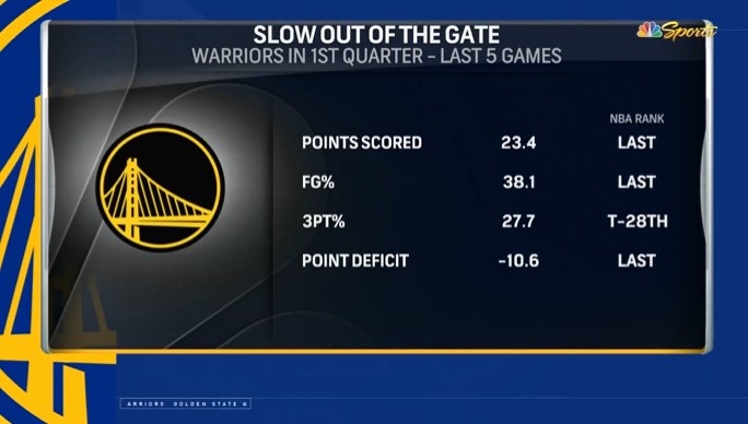 勇士近5场比赛首节场均23.4分&命中率38.1% 均排名联盟垫底