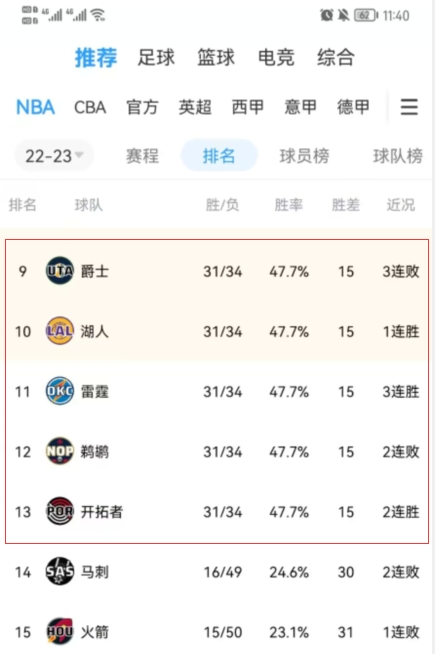 这也太激烈了！此时西部五队战绩同为31-34