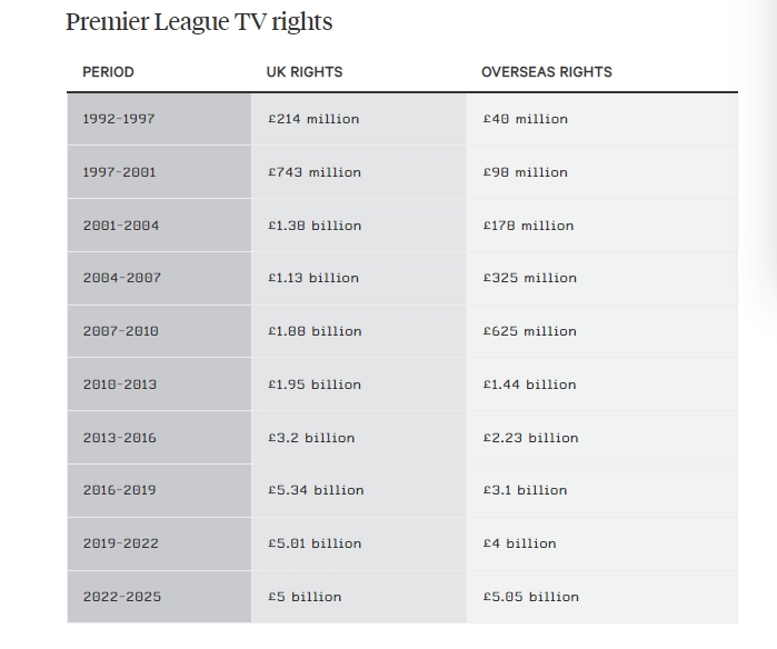 TA：英超当前周期转播收入100.5亿英镑，是创立阶段的约40倍