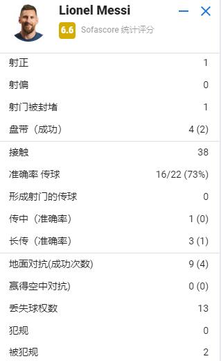 梅西半场数据：1次射正、2次过人、13次丢失球权，获评6.6分