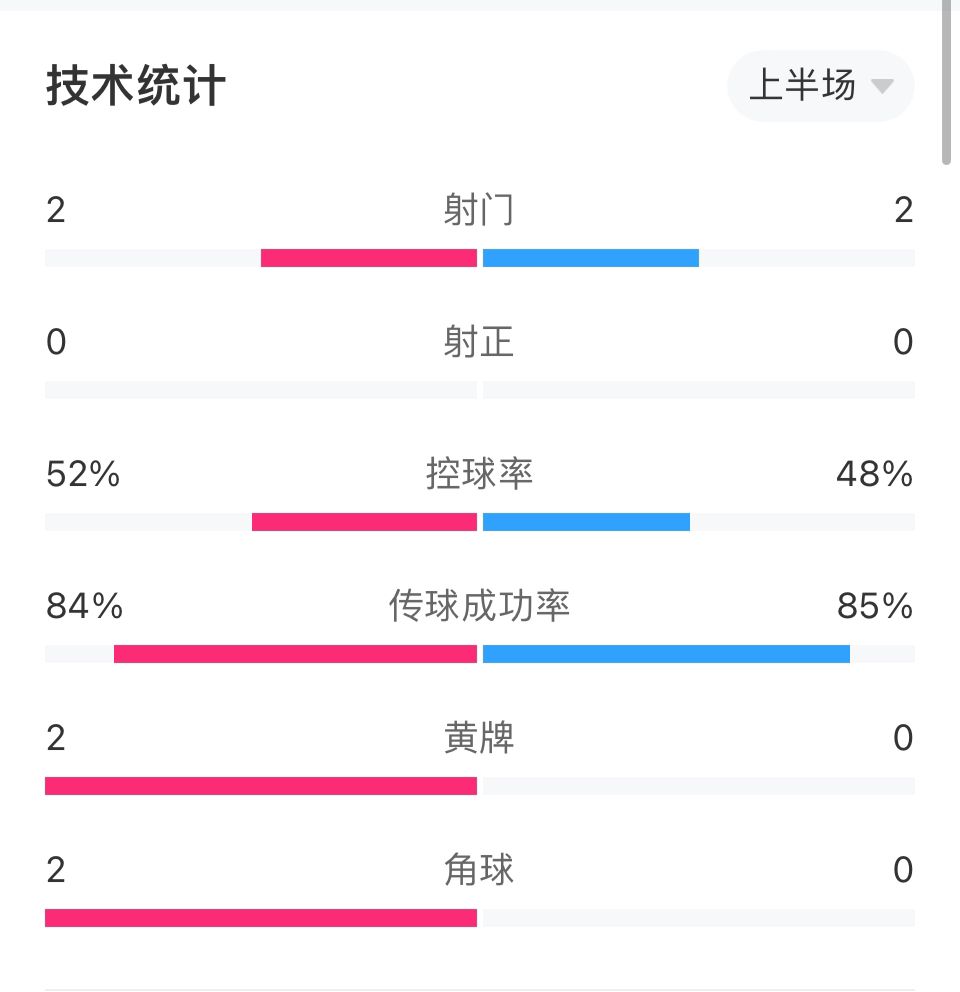 热刺vs米兰半场数据：双方均2次射门0射正