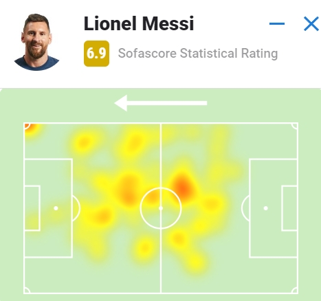 梅西本场数据：评分6.9分+3次关键传球，热图高亮在后腰位置