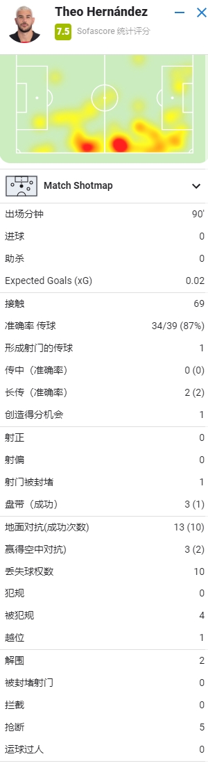 特奥全场数据：16次对抗12次成功，2解围&5抢断，评分7.5分