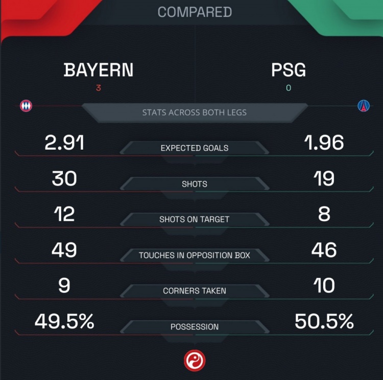 拜仁vs巴黎两回合数据：射门30比19，控球率49.5%比50.5%