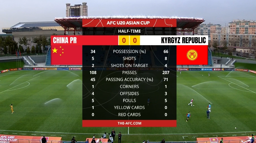 国足半场0-0吉尔吉斯斯坦数据：控球率34%-66%，射门5-8
