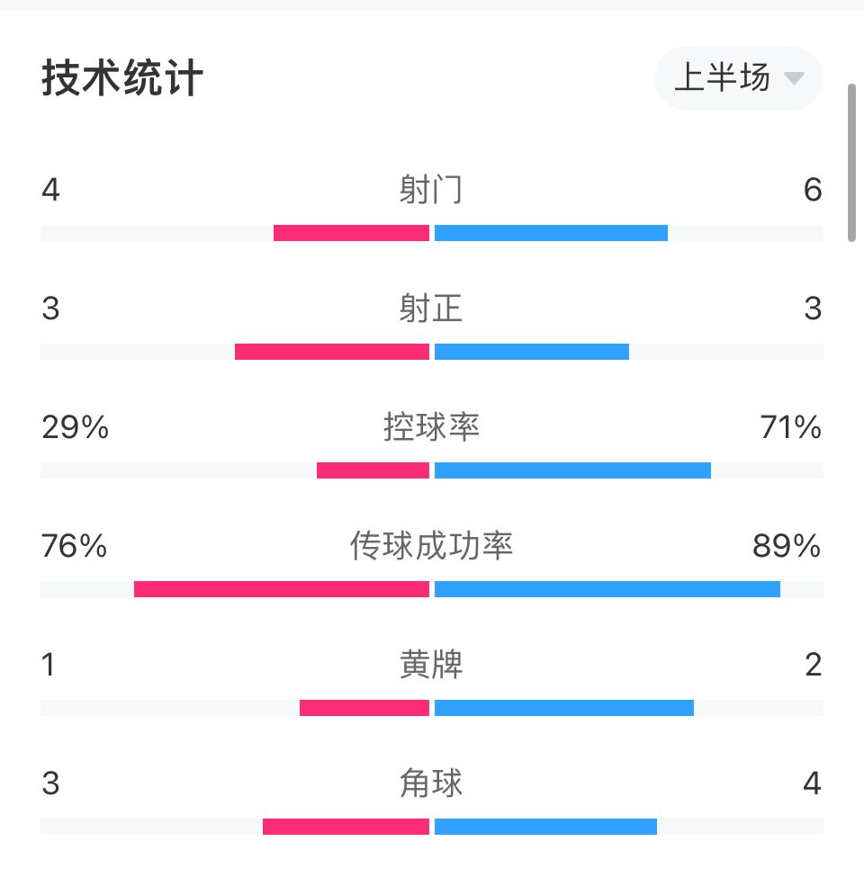 阿森纳vs葡体半场数据：枪手七成控球率，6射3正场面占优