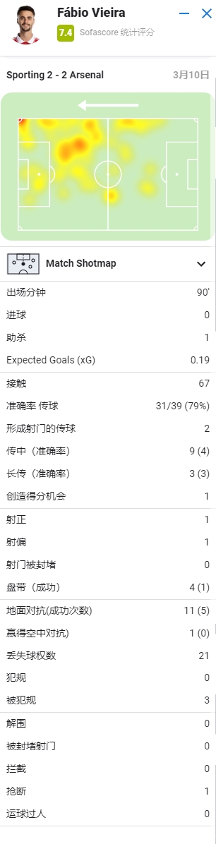 维埃拉本场数据：1次助攻&2次威胁传球，获评7.4分