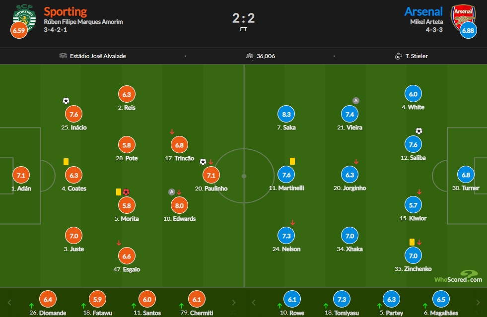 阿森纳vs葡体评分：萨卡8.3最高 维埃拉7.4 基维奥尔5.7全场最低