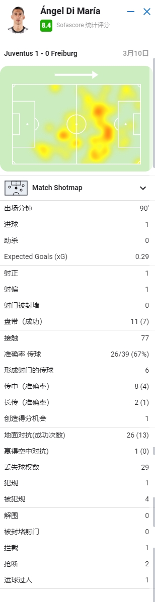迪马利亚全场数据：头球制胜，7次过人，8.4分全场最高