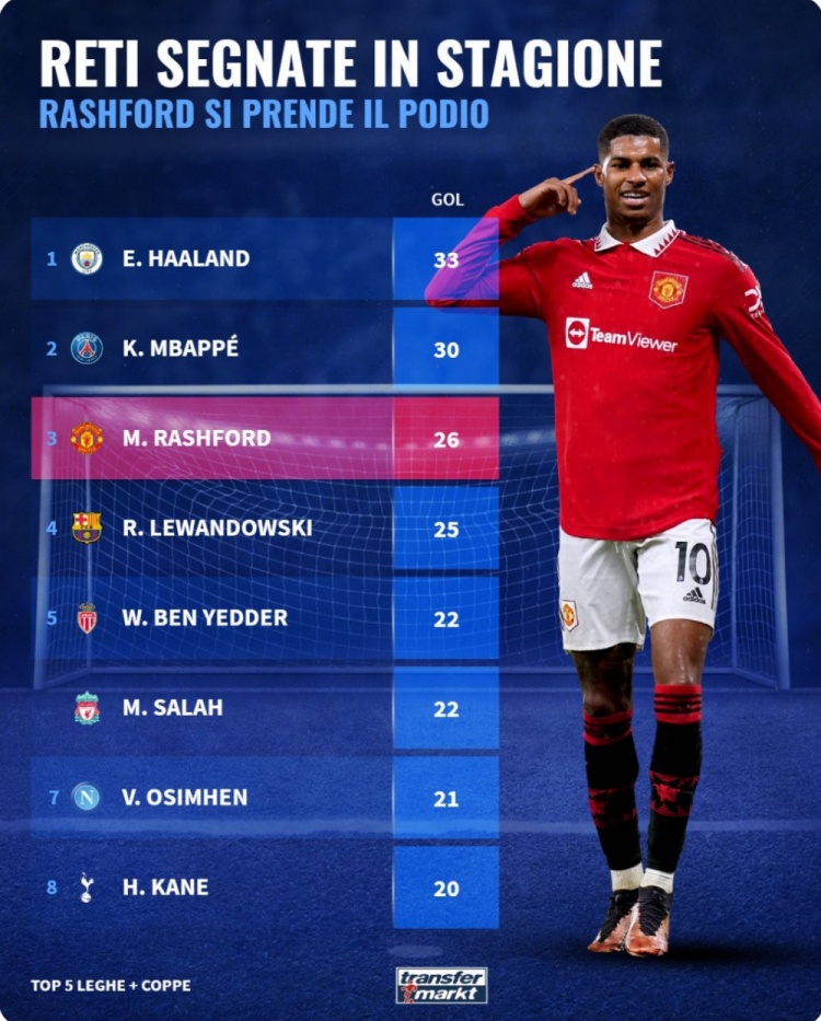 五大联赛球员进球榜：哈兰德33球居首，姆巴佩、拉什福德二三位