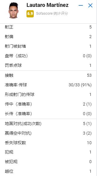 劳塔罗全场数据：1次失点，5次射正，获评6.9分