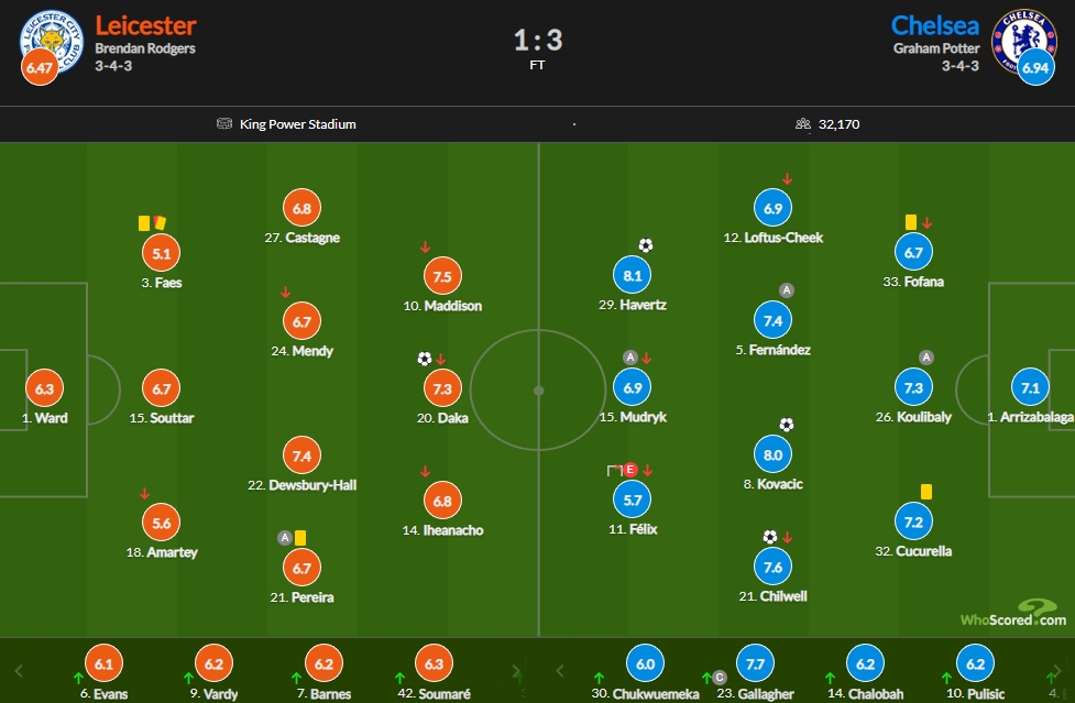 切尔西vs莱斯特评分：哈弗茨8.1最高 麦迪逊7.5 恩佐7.4