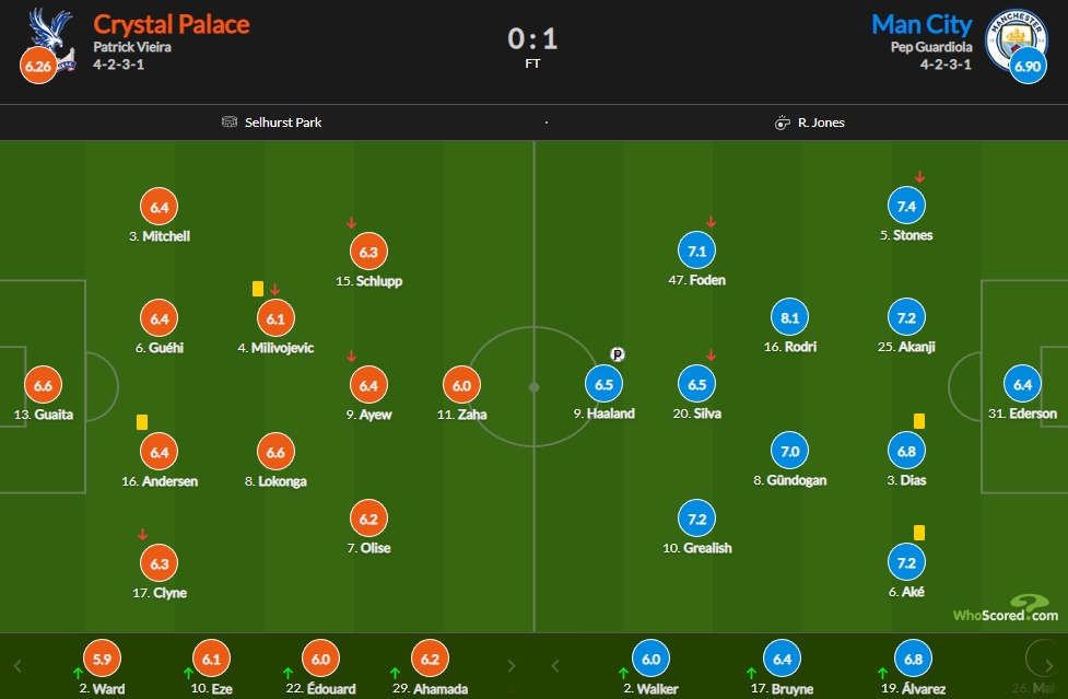 曼城vs水晶宫评分：罗德里8.1最高、哈兰德6.5
