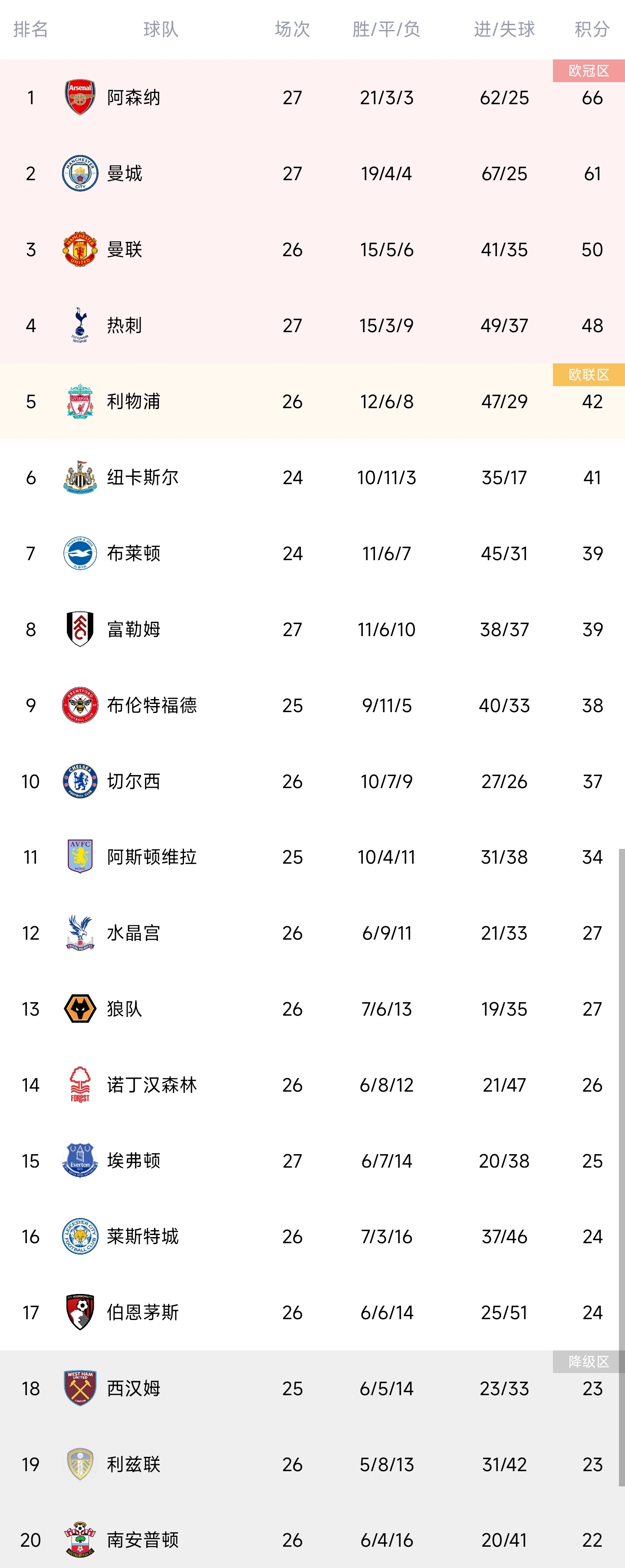 英超积分榜：阿森纳5分领跑，曼联仍居第3距曼城11分