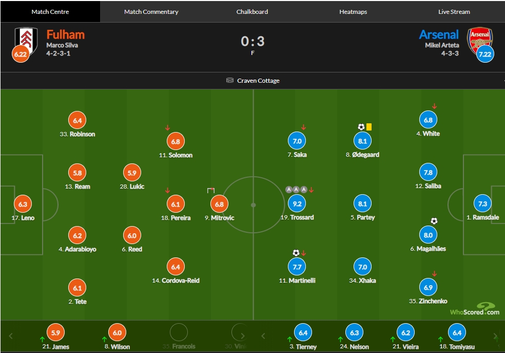 阿森纳vs富勒姆评分：特罗萨德助攻戴帽9.2，加布里埃尔破门8.0