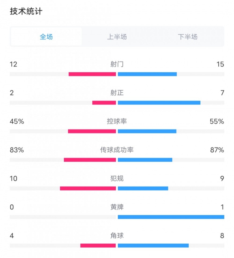 阿森纳3-0富勒姆全场数据：射门数15-12，控球率55%-45%