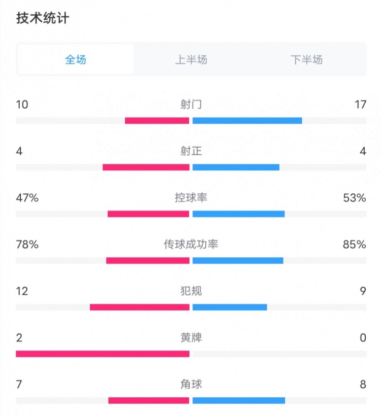 曼联0-0南安普顿全场数据：射门数10-17，射正数4-4