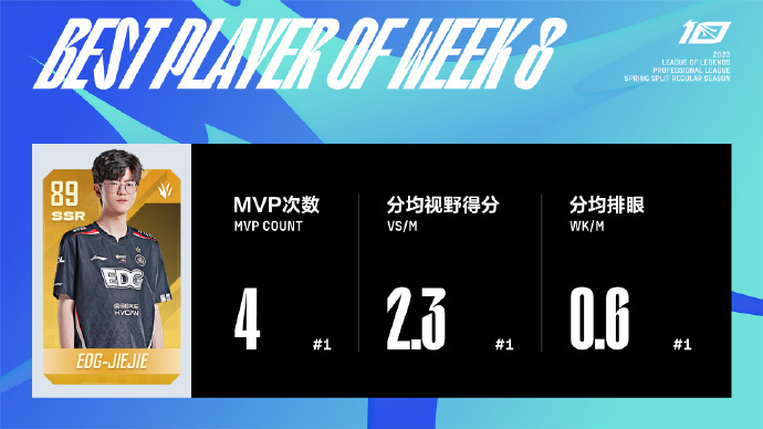 Jiejie当选第八周周MVP 分均伤害、承伤第一 Xiaoxu当选最佳新秀