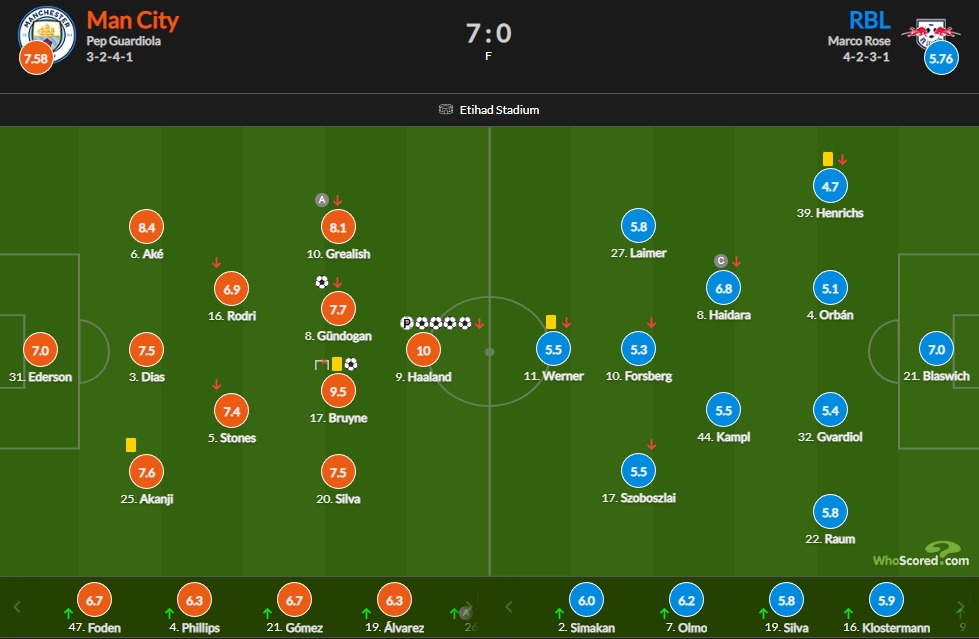 曼城vs莱比锡评分：哈兰德10分，德布劳内9.5分