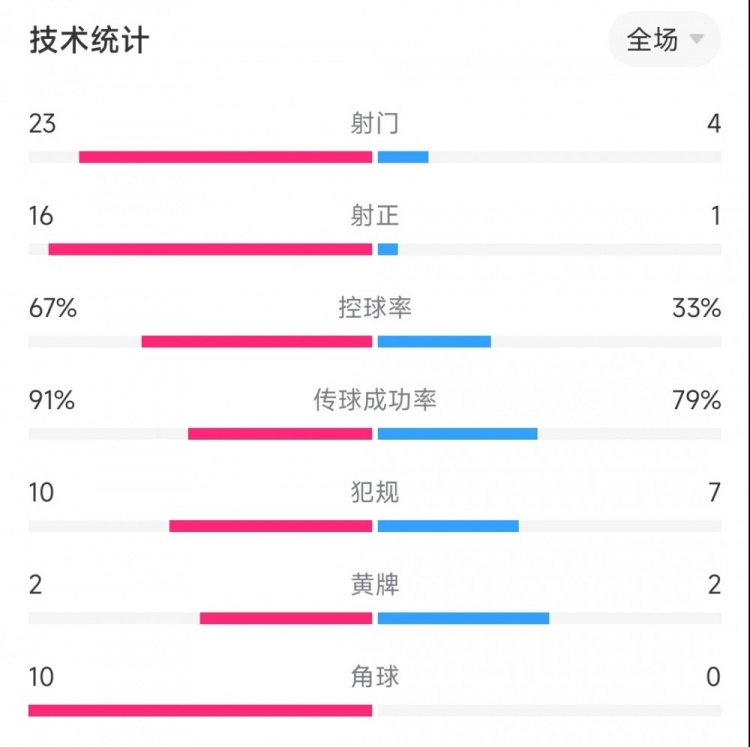 曼城、莱比锡本场数据：射门23比4，射正16比1，角球10比0