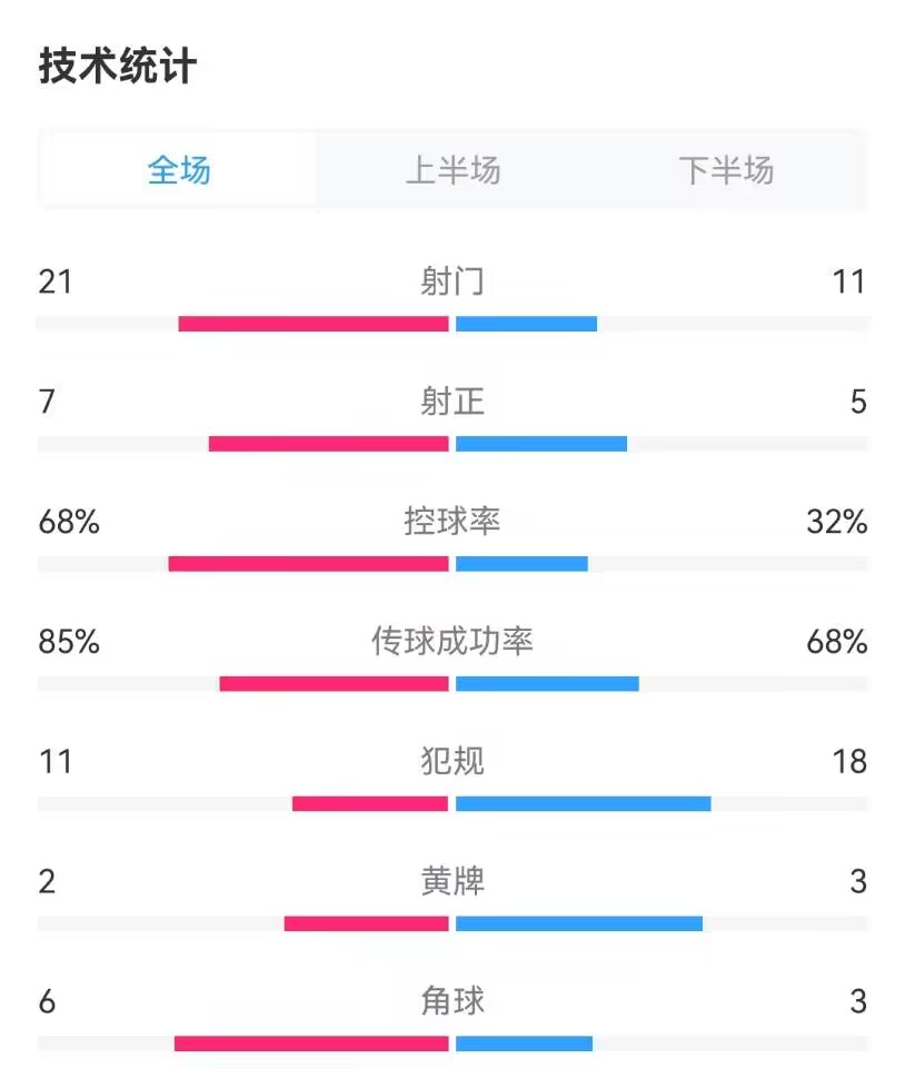 波尔图vs国米全场数据：射门21-11，射正7-5，波尔图控球率68%