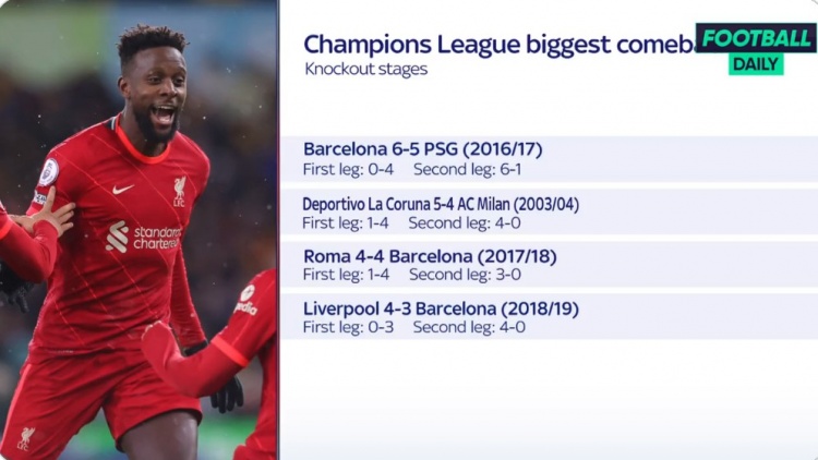 欧冠历史仅4次首回合落后3球情况下逆转，包括利物浦逆转巴萨